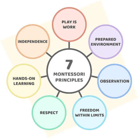 Montessori Principles - Montessori Minds Childcare and Kindergarten